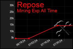 Total Graph of Repose