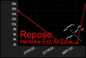 Total Graph of Repose