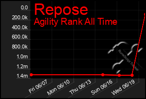 Total Graph of Repose