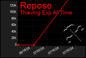 Total Graph of Repose