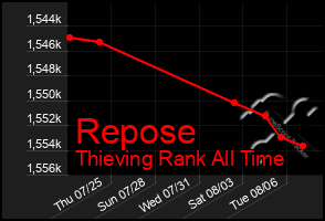 Total Graph of Repose