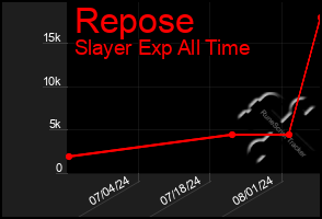 Total Graph of Repose