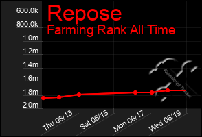 Total Graph of Repose