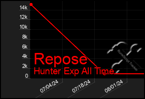 Total Graph of Repose