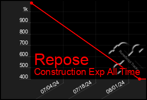 Total Graph of Repose