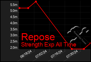 Total Graph of Repose