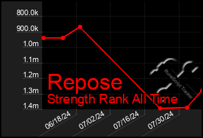 Total Graph of Repose