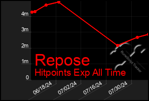 Total Graph of Repose