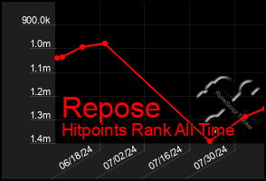 Total Graph of Repose