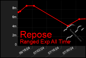 Total Graph of Repose