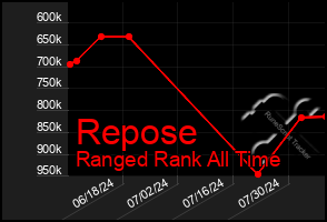 Total Graph of Repose