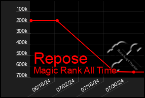 Total Graph of Repose