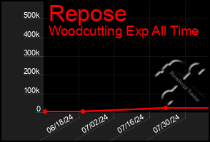 Total Graph of Repose