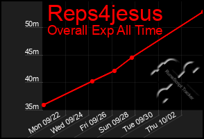 Total Graph of Reps4jesus