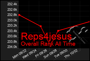 Total Graph of Reps4jesus