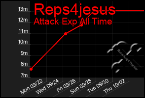 Total Graph of Reps4jesus