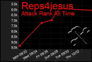 Total Graph of Reps4jesus