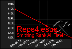 Total Graph of Reps4jesus