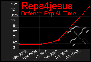 Total Graph of Reps4jesus