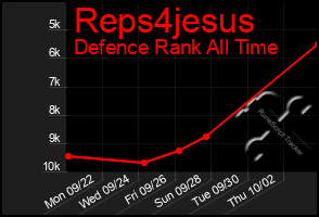 Total Graph of Reps4jesus