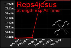 Total Graph of Reps4jesus