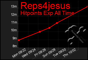 Total Graph of Reps4jesus