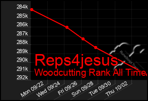 Total Graph of Reps4jesus