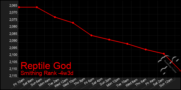 Last 31 Days Graph of Reptile God