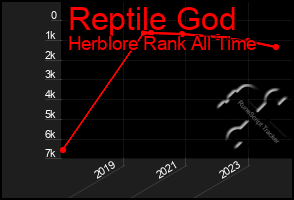 Total Graph of Reptile God