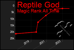 Total Graph of Reptile God