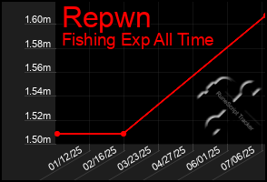 Total Graph of Repwn