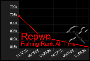 Total Graph of Repwn