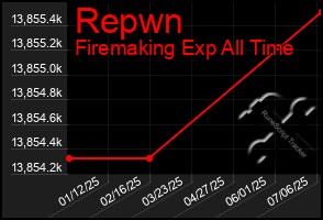 Total Graph of Repwn