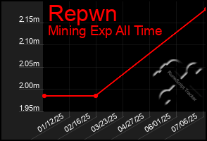 Total Graph of Repwn