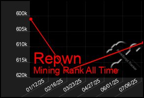 Total Graph of Repwn