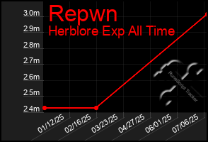 Total Graph of Repwn