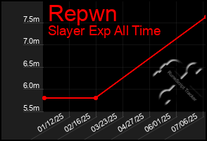 Total Graph of Repwn