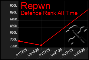 Total Graph of Repwn