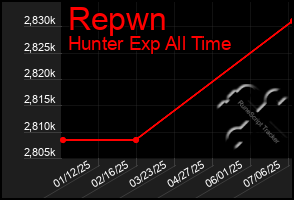 Total Graph of Repwn