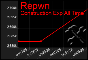 Total Graph of Repwn