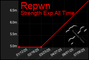 Total Graph of Repwn