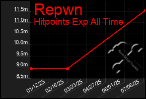 Total Graph of Repwn