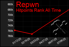 Total Graph of Repwn
