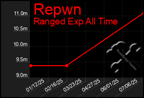 Total Graph of Repwn