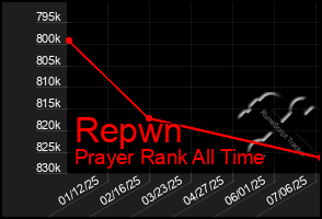 Total Graph of Repwn