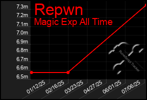 Total Graph of Repwn