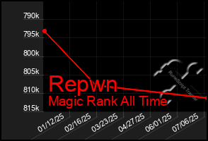 Total Graph of Repwn