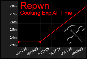 Total Graph of Repwn
