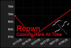 Total Graph of Repwn