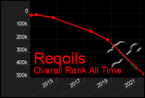 Total Graph of Reqoils